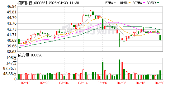 股票配资头条网 一季度开局良好 招行财富中收同比增长10.45%