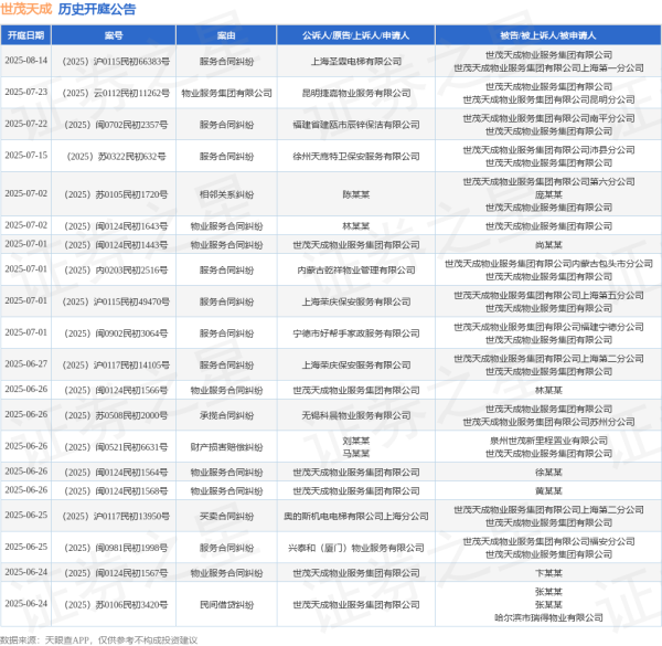 安全炒股配资网 世茂天成作为被告/被上诉人的1起涉及合同纠纷的诉讼将于2025年6月18日开庭
