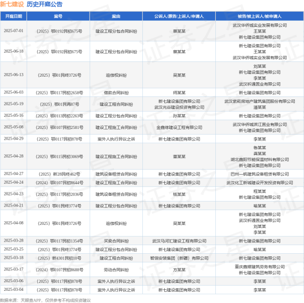 最安全的杠杆炒股平台官网 新七建设作为被告/被上诉人的1起涉及建设工程分包合同纠纷的诉讼将于2025年6月18日开庭